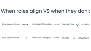 wrong role at work alignment diagram showing how role expectations and strengths can become misaligned